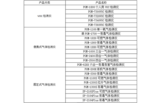 美國(guó)華瑞氣體檢測(cè)儀