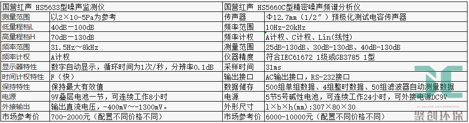 國營紅聲普通聲級計和精密聲級計參數(shù)