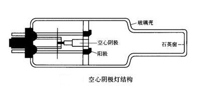 空心陰極燈示意圖