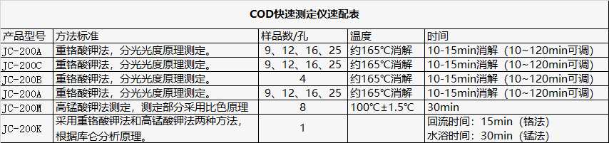 COD快速測(cè)定儀速配表