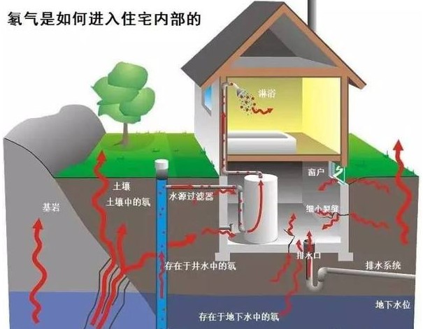 關(guān)于測氡儀的五大問題？